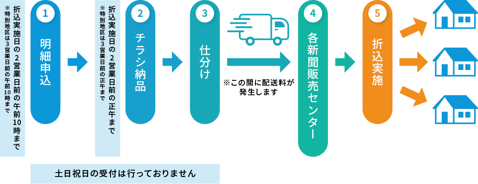 1.明細申込(折込実地日の2営業日前の午前10時まで ※特別地区は3営業日前の10時まで)、2.チラシ納品(折込実施日の2営業前の正午まで ※特別地区は3営業日前の正午まで)、3.仕分け(1〜3について土日祝日の受付は行っておりません)、4.各新聞販売センター(3〜4の間に配送料が発生します)、5.折込実施