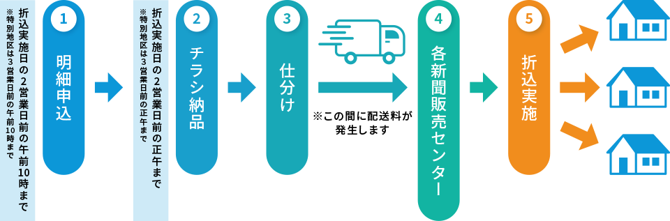 1.明細申込(折込実地日の2営業日前の午前10時まで ※特別地区は3営業日前の10時まで)、2.チラシ納品(折込実施日の2営業前の正午まで ※特別地区は3営業日前の正午まで)、3.仕分け(1〜3について土日祝日の受付は行っておりません)、4.各新聞販売センター(3〜4の間に配送料が発生します)、5.折込実施